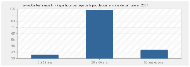 Répartition par âge de la population féminine de La Forie en 2007